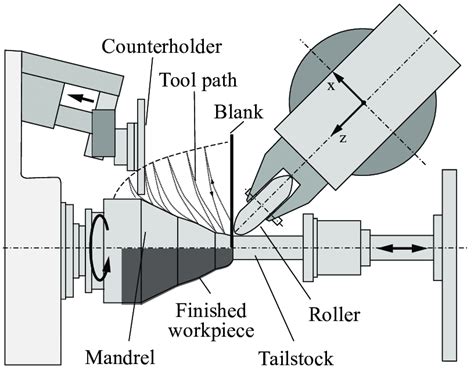 spinning process in sheet metal|sheet metal process in impl.